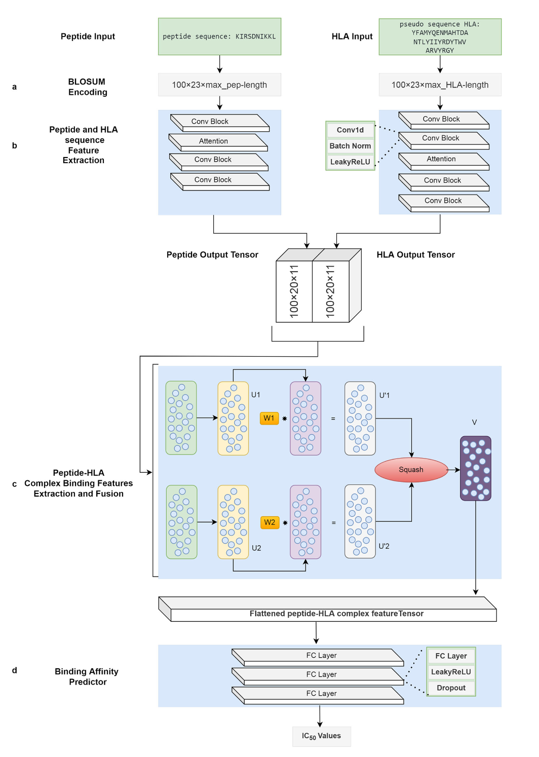 Network architecture