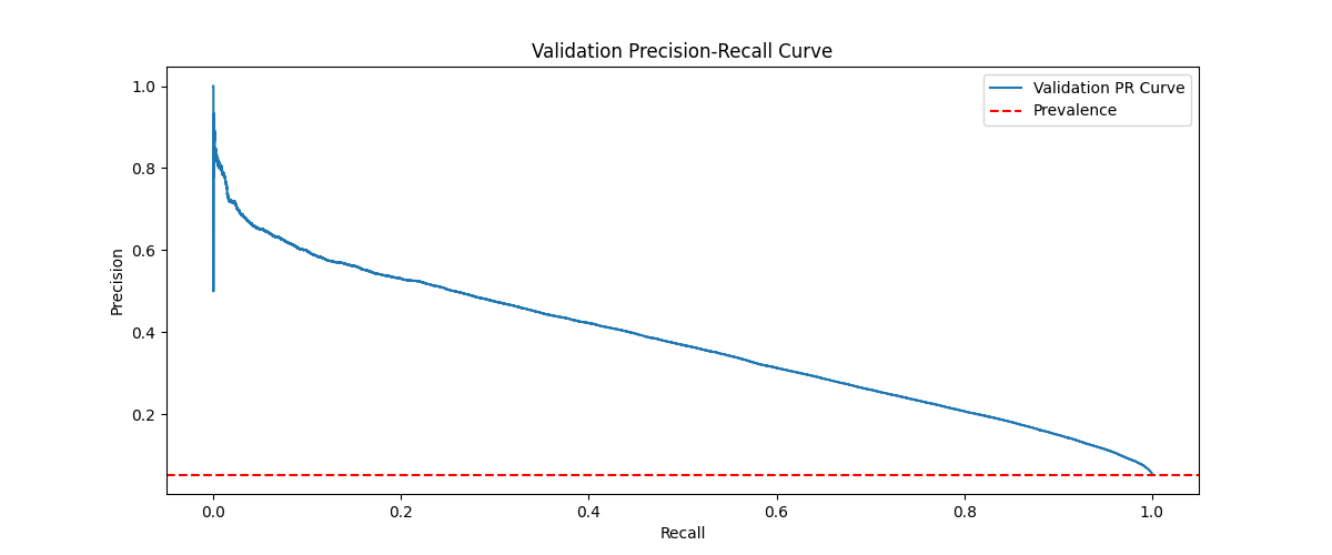 PR curve for BLOSUM62 after 30 epochs