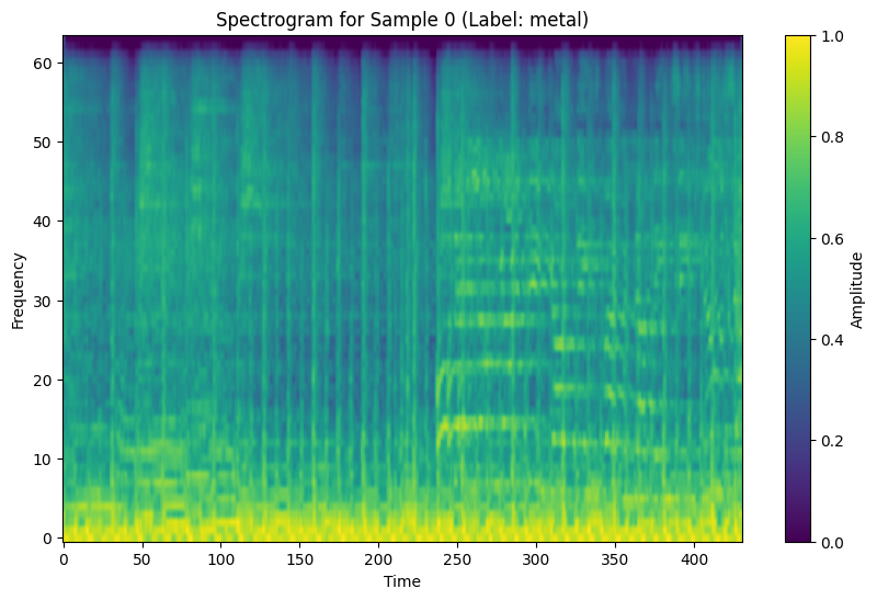 Music CLustering Project